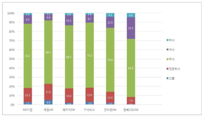 학력별 SW기술인력 현황