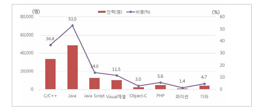 개발언어별 SW기술인력 현황