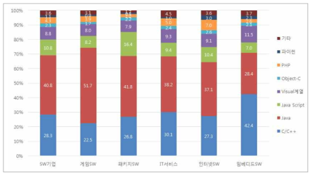 개발언어별 SW기술인력 분포(100% 환산)