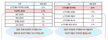 소프트웨어 엔지니어 역할조사 결과 (개발자 2000명 대상 설문조사)  넥스트리 소프트(주) S/W 아키텍트 인력 현황조사 및 인력양성 로드맵 수립 (2004)