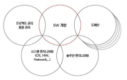 소프트웨어 개발자들의 활동영역  넥스트리 소프트(주) SW intensive system을 구축하는데 필요한 작업영역