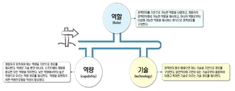 개발자 로드맵의 가로축 구성요소  넥스트리 소프트(주) 로드맵 구성요소 (2013)