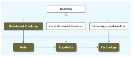 역할기반 로드맵  넥스트리 소프트(주) 로드맵 접근방법 (2013)