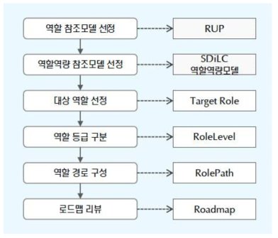 역할기반 로드맵 수립 과정  넥스트리 소프트(주) 로드맵 정의절차 (2013)