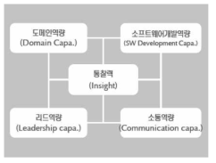 SDiLC 역할 역량 모델  넥스트리 소프트(주) SDiLC 역할 역량 모델 (2013)