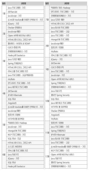 한국소프트웨어기술진흥협회(KOSTA) 제안한 교육과정(2016년)  넥스트리 소프트(주) 역할 기반 SW 엔지니어 로드맵 (2016)