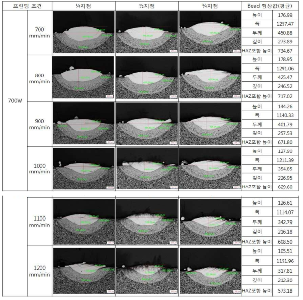 레이저 출력 700W에서의 프린팅 속도 700~1200mm/min 변화 적층물 단면 형상 및 치수
