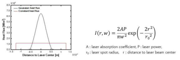 Gaussian heat flux 분포