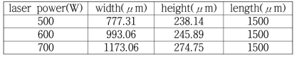 레이저 파워(W)에 따른 비드 형상