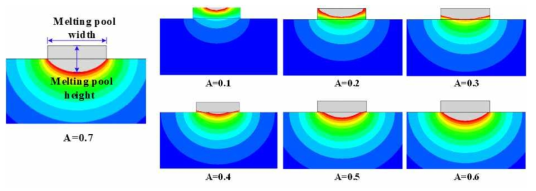 laser absorption coefficient(A)에 따른 비드 단면의 용융풀 영역 비교