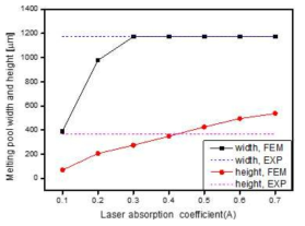 laser absorption coefficient(A)에 따른 용융풀 높이 및 폭 분석