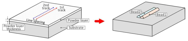 3종소재 3D 프린팅 실험 개략도