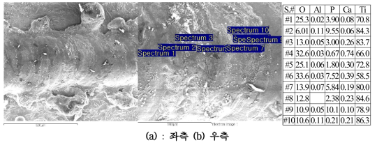 (a) Ti6Al4V substrate 위에 30%HA+70%Ti 혼합분말로 주사속도 25 mm/sec., 레이저 출력 110 w, 분말공급 1 g/min.로 적층 후, 그 위에 50%HA+50%Ti 혼합분말로 주사속도 12 mm/sec., 레이저 출력 70 w, 분말공급 1 g/min. 적층하고 최종적으로 100%HA 분말로 주사속도 4 mm/sec., 레이저 출력 100 w 및 분말공급 0.4 g/min로 경사 적층 bead SEM 표면모습, (b) 동일한 표면을 확대하여 EDX 분석한 위치와 조성