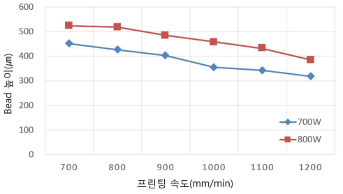 레이저 출력, 프린팅 속도에 따른 비드 높이