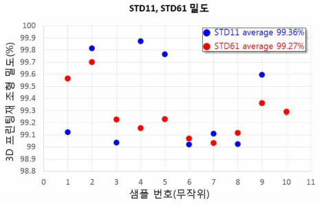 DED 3DP로 제작된 STD11, STD61의 밀도 측정 결과