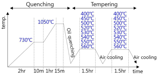 STD11, STD61의 heat cycle, 시편 두께 10mm기준