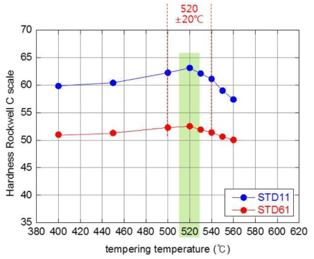 STD11, STD61의 템퍼링 온도에 따른 경도 변화