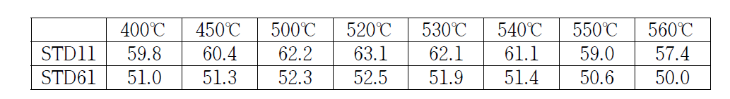 템퍼링 온도에 따른 STD11, STD61의 경도