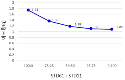 STD61, STD11 복합 비율에 따른 마모량 변화