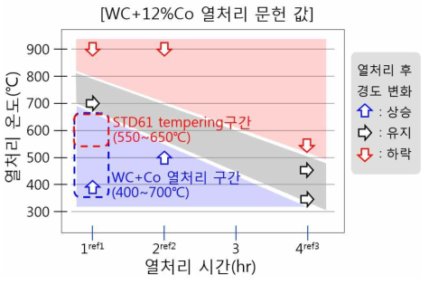 WC+12%Co 소재의 열처리에 따른 경도 변화