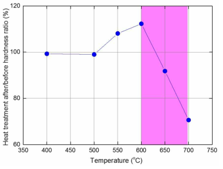 STD61+WC+Co 3종 복합재의 열처리 전/후 경도 비교