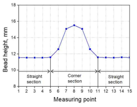 코너부위 비드 높이 분포