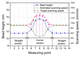 스캐닝 속도 저감량 예측 및 속도저감 보상을 위한 스캐닝속도 입력값