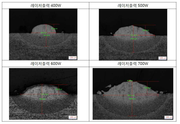 레이저 출력 변화에 따른 비드 형상 변화(분말 공급량 4g/min)