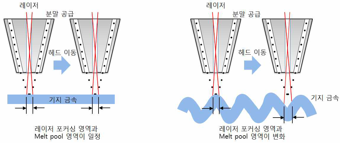 기지 금속 표면이 평평한 경우(좌측)와 굴곡진 경우(우측) 비교