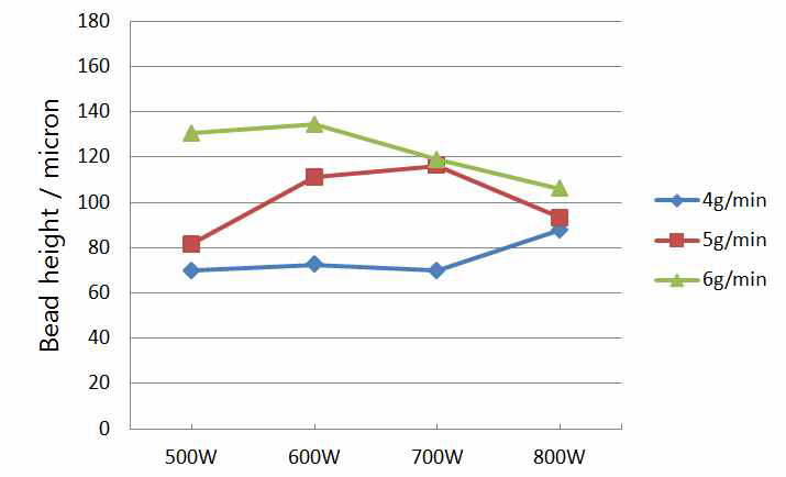 STD11의 분말 공급량과 레이저 출력에 따른 비드 높이