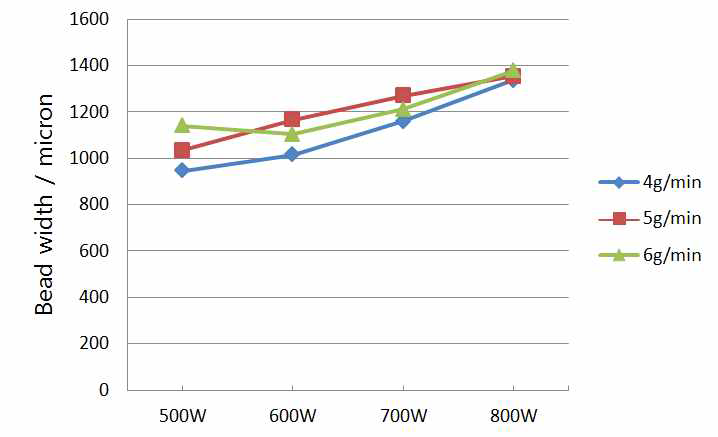 STD11의 분말 공급량과 레이저 출력에 따른 비드 폭