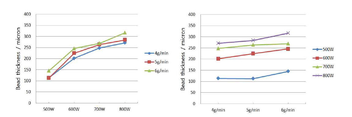 STD11의 분말 공급량과 레이저 출력에 따른 비드 두께