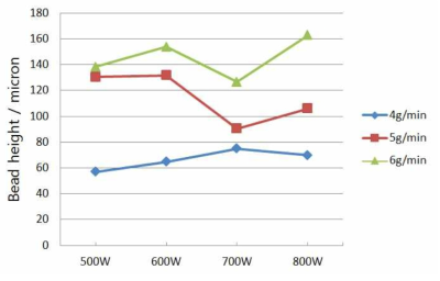 STD61의 분말 공급량과 레이저 출력에 따른 비드 높이