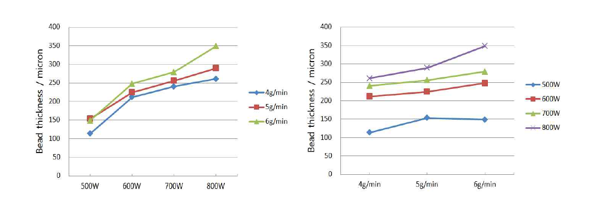 STD61의 분말 공급량과 레이저 출력에 따른 비드 두께
