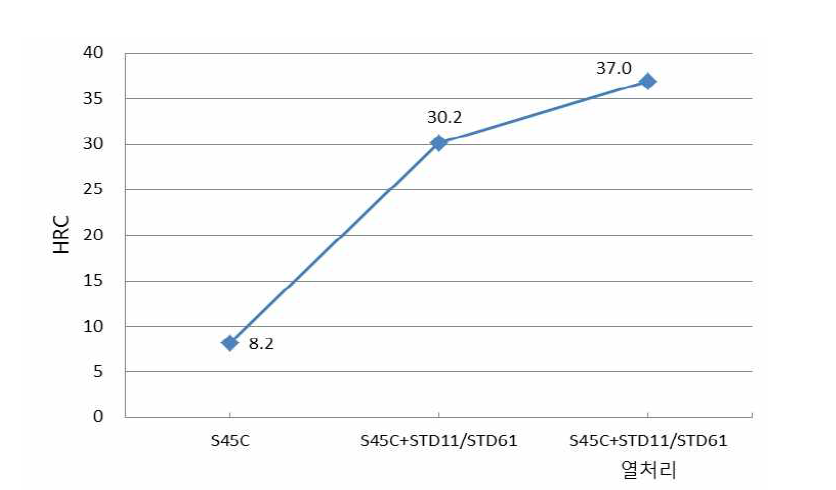 S45C+STD11/STD61 복합 프린팅재 경도