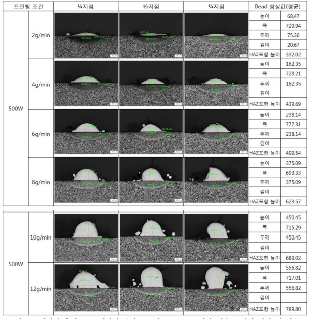 레이저 출력 500W에서의 분말 공급량 2~12g/min 변화 적층물 단면 형상 및 치수