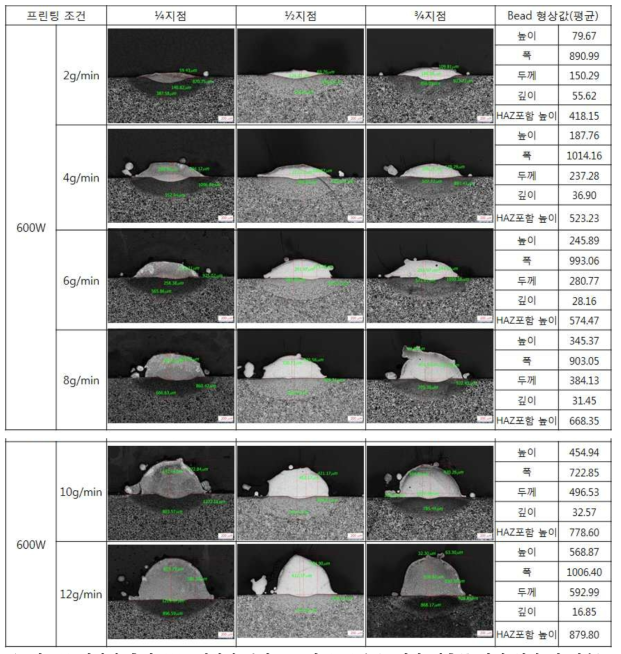 레이저 출력 600W에서의 분말 공급량 2~12g/min 변화 적층물 단면 형상 및 치수