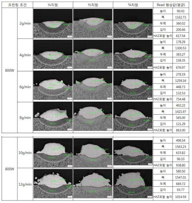 레이저 출력 800W에서의 분말 공급량 2~12g/min 변화 적층물 단면 형상 및 치수