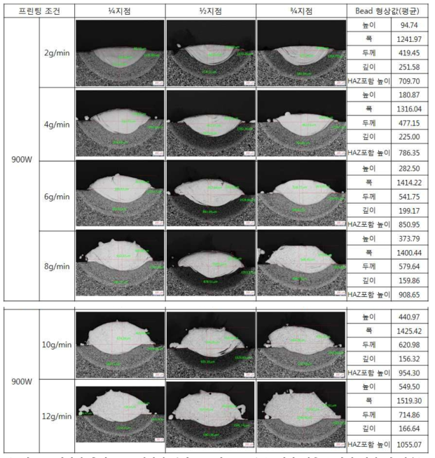 레이저 출력 900W에서의 분말 공급량 2~12g/min 변화 적층물 단면 형상 및 치수