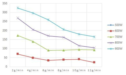 분말 공급량 변화에 따른 비드 깊이 변화