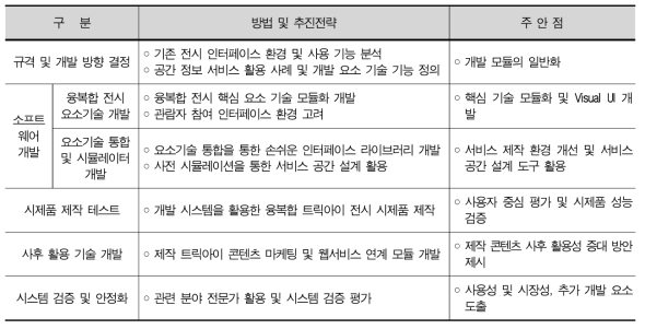 연구개발 방법론의 필요 요인과 접근방법