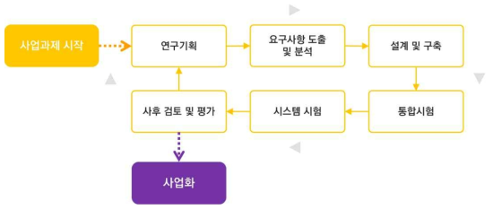 관객 참여를 유도하는 가상·현실 융복합 트릭아이 전시 플랫폼 기술 연구개발 방법론