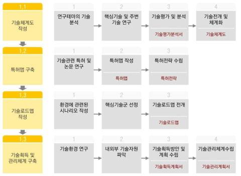 연구 기획 단계