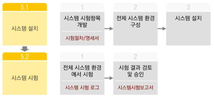 시스템 시험 단계