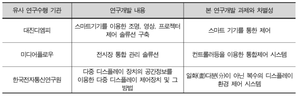 통합제어 기술 국내 연구수행 기관 현황