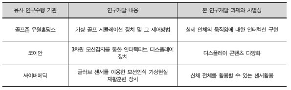 모션인식제어 기술 연구수행 기관 현황