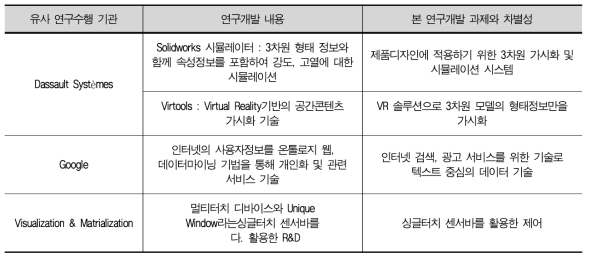 인터랙티브 통합제어 기술 국외 연구수행 기관 현황