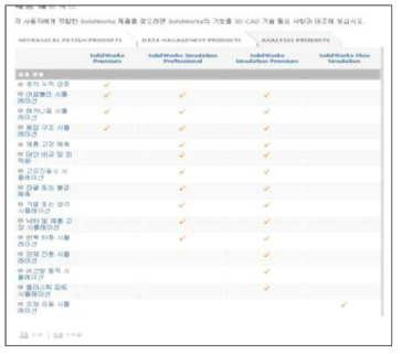 솔리드웍스 시뮬레이션 제품별 기능구성