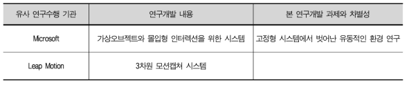 모션인식 통합제어 기술 연구수행 기관 현황