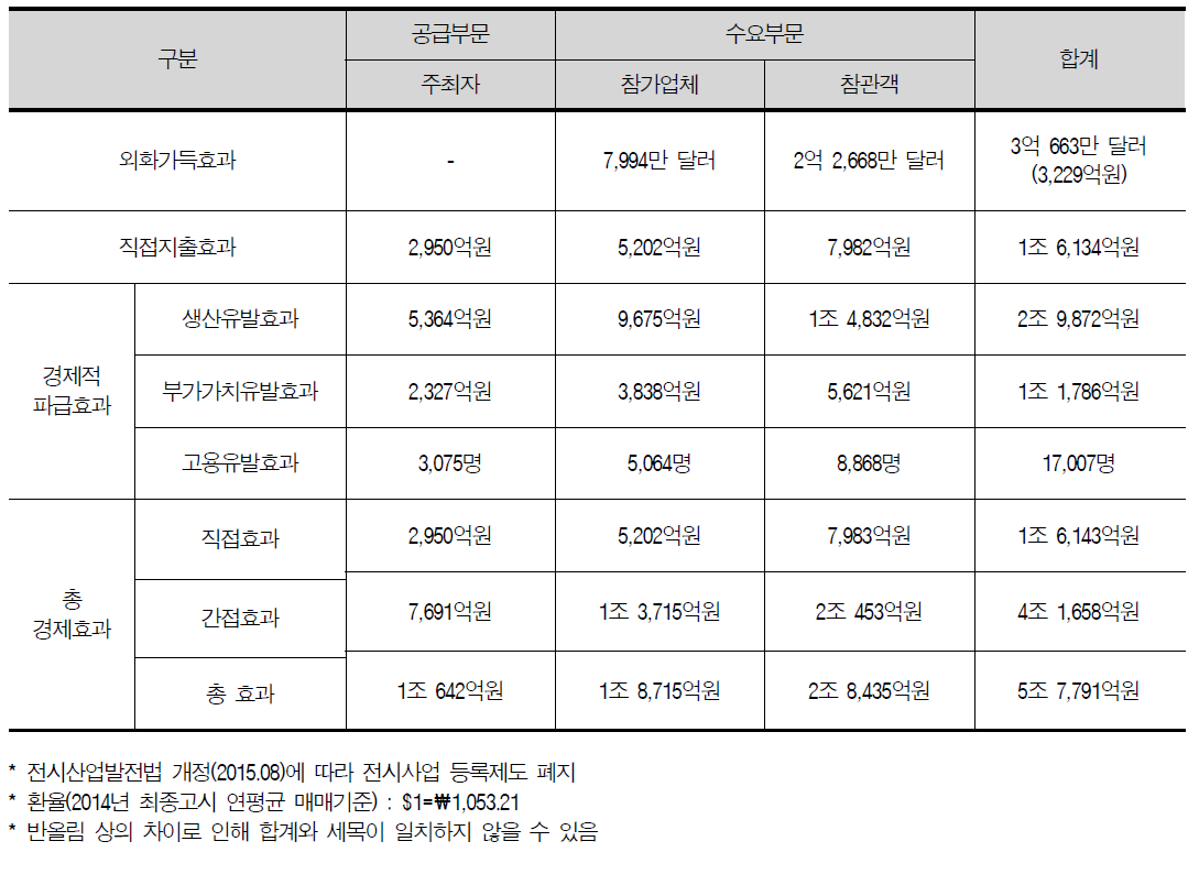 전시산업의 경제적 파급효과